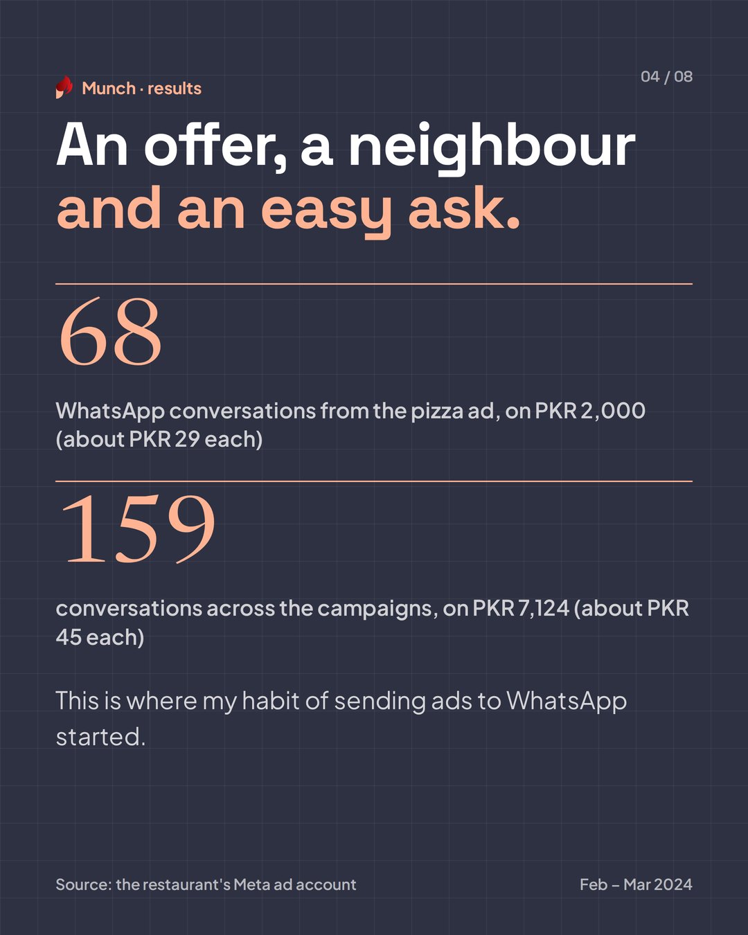 Kohat restaurants case study, slide 4 of 8: Munch results, 159 conversations at about PKR 45