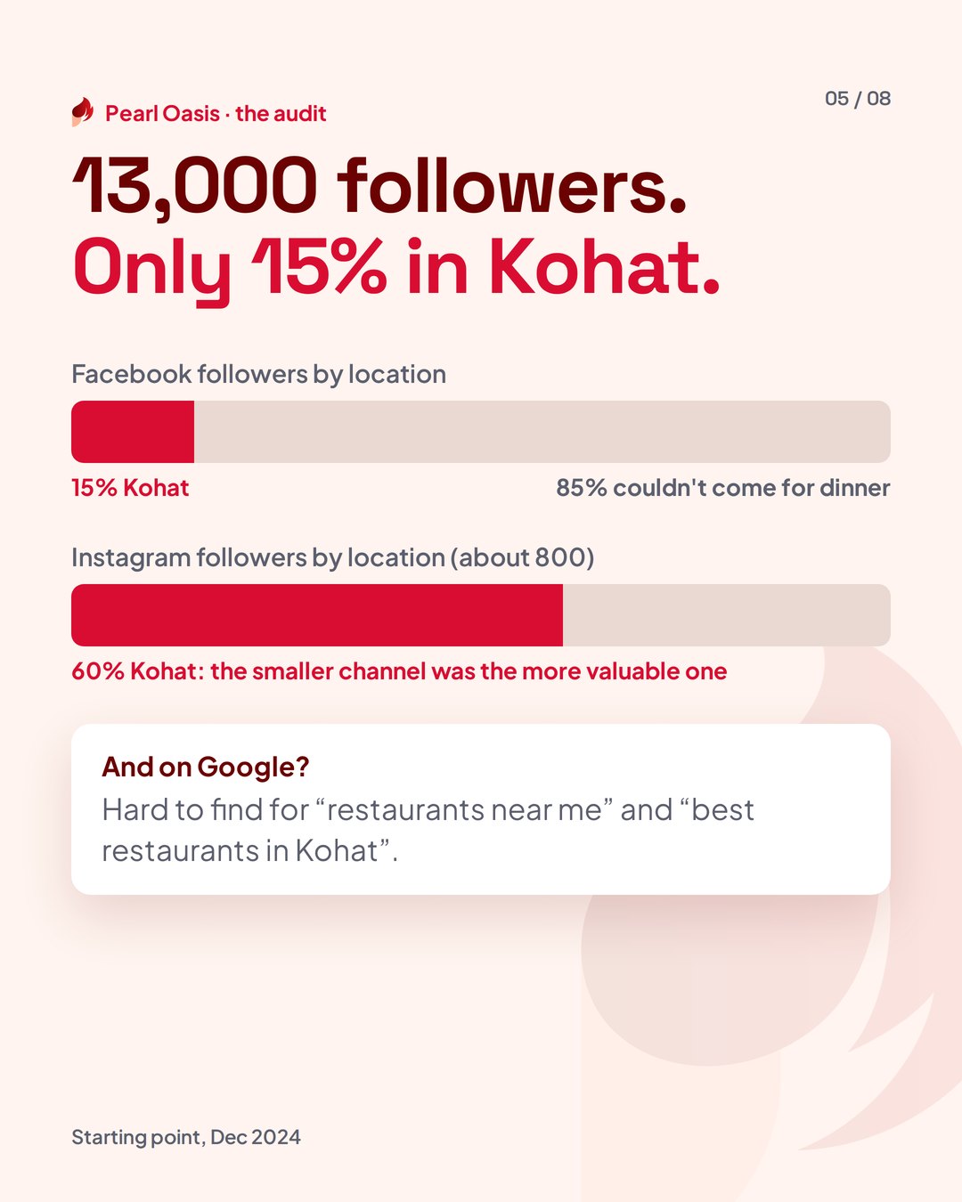 Kohat restaurants case study, slide 5 of 8: Pearl Oasis audit, only 15% of followers in Kohat