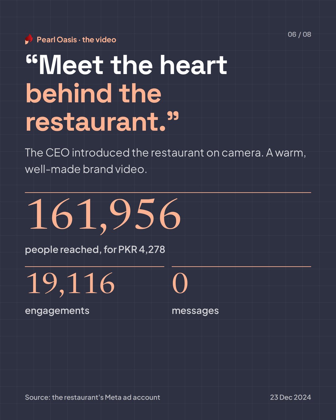 Kohat restaurants case study, slide 6 of 8: the video, 161,956 reached and 0 messages