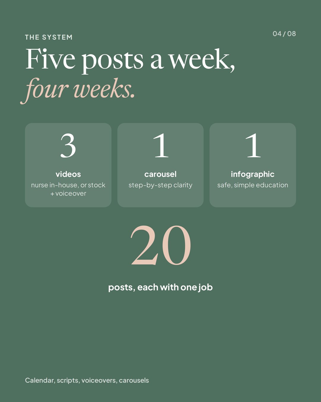 Telehealth content system case study, slide 4 of 8: the system, 20 posts in four weeks