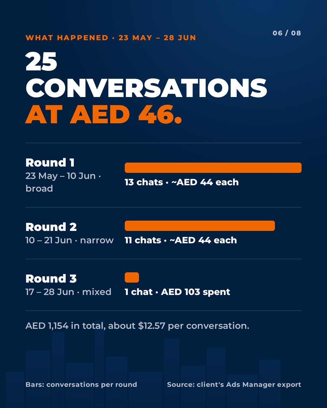 UAE business-setup case study, slide 6 of 8: what happened, three rounds and 25 conversations