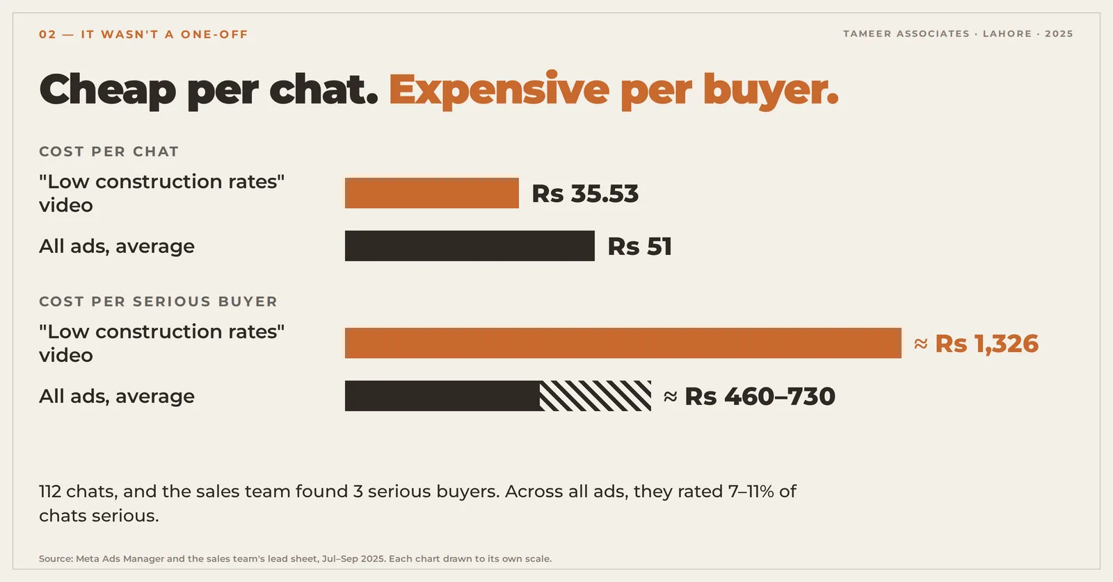 Comparison of cost per chat and cost per serious buyer for a price video