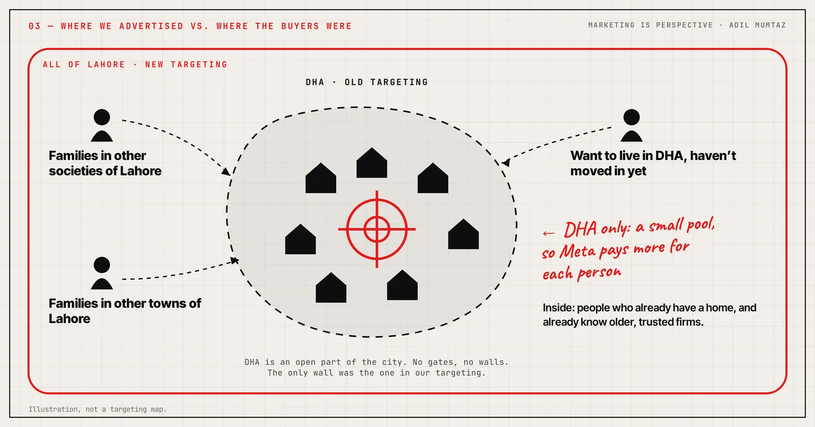 Diagram showing the buyers were in the rest of Lahore, on their way into DHA